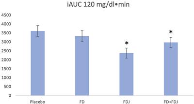 Continuous glucose monitoring as a close to real life alternative to meal studies – a pilot study with a functional drink containing amino acids and chromium